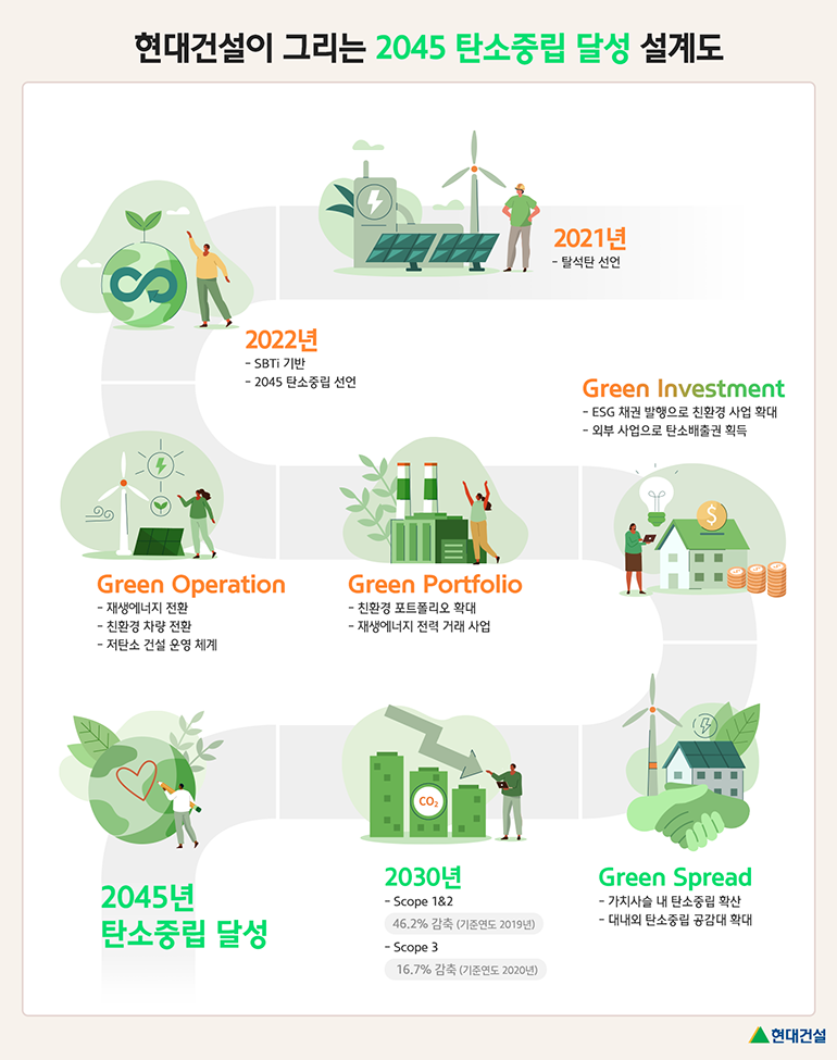 현대건설이 그리는 2045 탄소중립 달성 설계도: 2021년 탈석탄선언→2022년 SBTi 기반/2045 탄소중립선언(Green Opreration:재생에너지 전환/친환경 차량 전환/저탄소 운영체계 구축, Green Portfolio: 친환경 포트폴리오 확대/재생에너지 전력 거래 사업, Green Investment: ESG 채권 발행으로 친환경 사업 확대/외부사업으로 탄소배출권 획득, Green Spread: 가치사슬 내 탄수중립 확산/대니외 탄소중립 공감대 확대)→2030년 Scope 1&2(46.2% 감축(기준년도 2019년))/ Scope 3(16.7% 감축(기준연도 2020년))→2045년 탄소중립 달성